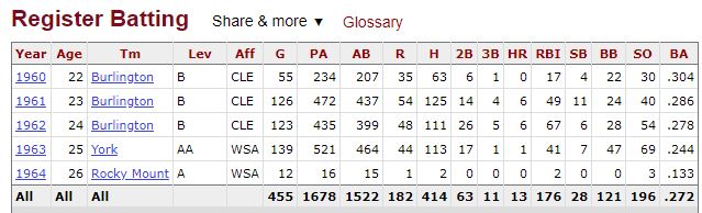 lewis randall stats